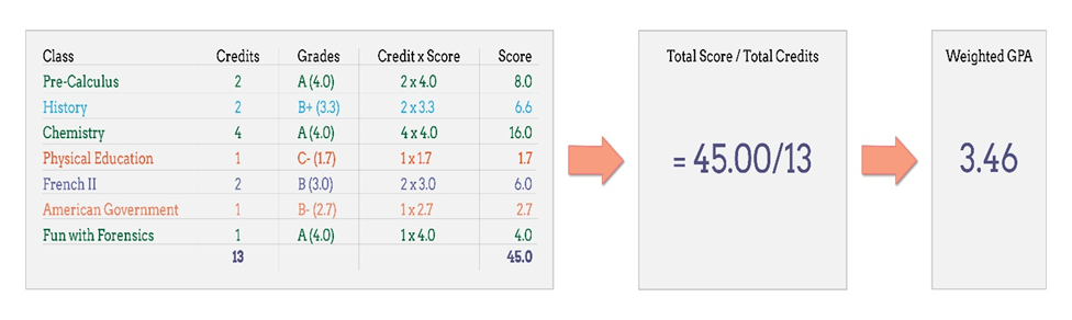 It can be calculated by simply adding all the credit points awarded for the subjects and then dividing it by the. How To Calculate GPA