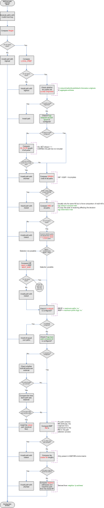 Bgp best path selection algorithm · weight: BGP Best Path Selection Algorithm Cisco | GPON Solution