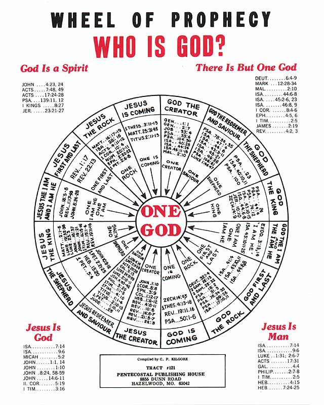 Wheel of Prophecy Who is God? Grace Apostolic Church