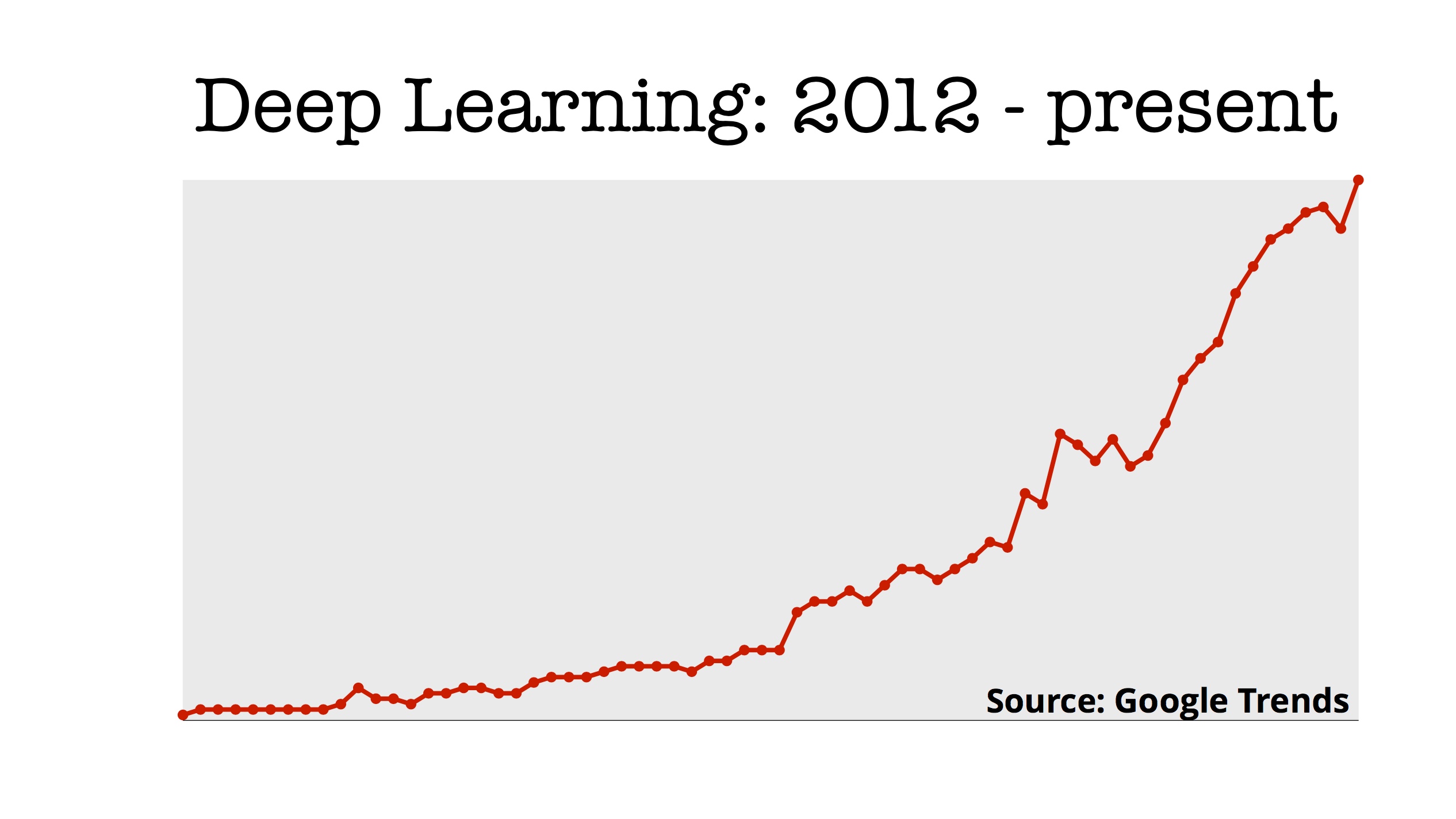 google trends deep learning