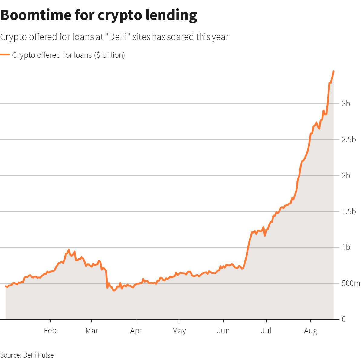 Tahun ini semua orang di dunia blockchain dan crypto, selain membicarakan harga btc setelah pilpres usa, juga membicarakan decentralized finance . Boom Or Bust Welcome To The Freewheeling World Of Crypto Lending Reuters