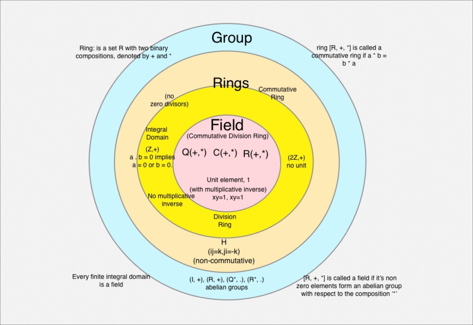 On a Hierarchy of Algebraic Structures Great Debate Community™