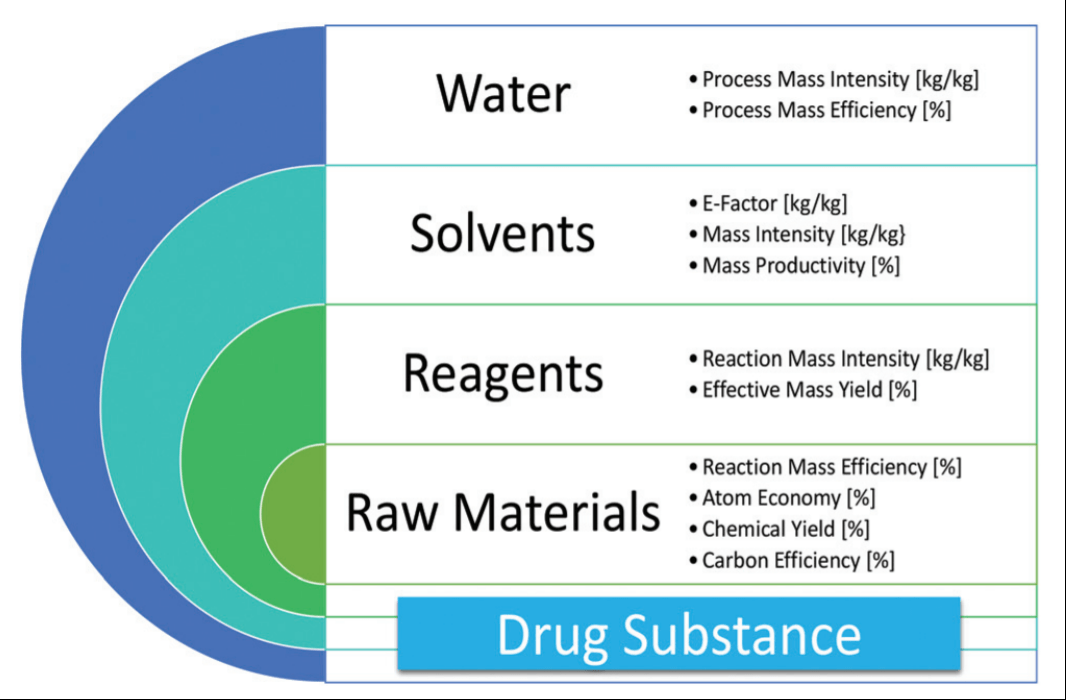 A New Green Chemistry Metric The Green Aspiration Level The Green Chemistry Initiative Blog