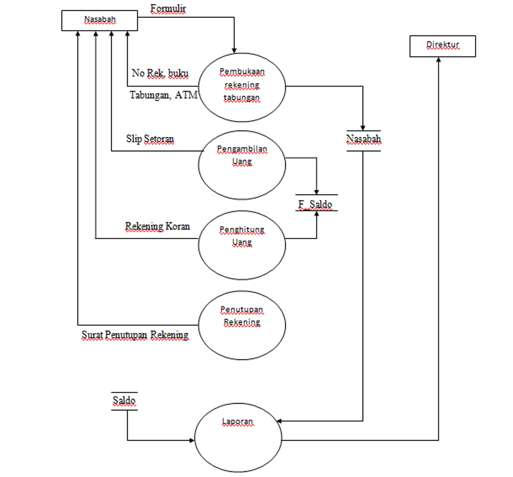 Data flow diagram (dfd) adalah alat pembuatan model yang memungkinkan. Maret 2013 Violagrafika