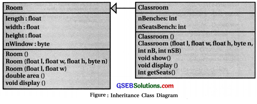 Computer Class 12 GSEB Solutions Chapter 8 Classes and Objects in Java 21