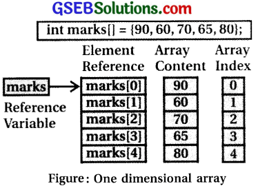 Computer Class 12 GSEB Solutions Chapter 9 Working with Array and String 1