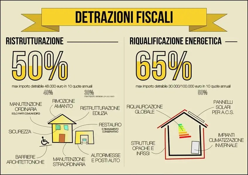 7, comma 1, lettera b), della l. Ristrutturazioni Edili Agevolazioni Fiscali H Tec Condizionamento E Riscaldamento Klimaanlagen E Warmepumpen Trattamento Aria Uta Bozen Bolzano