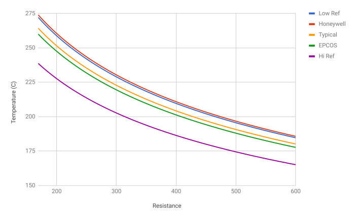 10K Type 2 Thermistor Chart