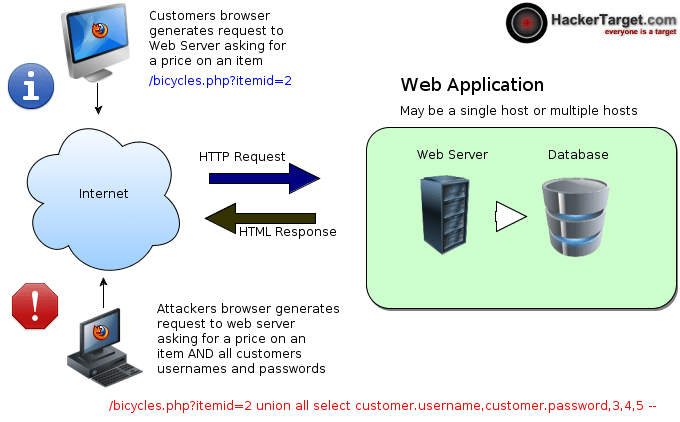 How fortinet can help in sql injection (sqli) prevention and mitigation. SQL Injection Tutorial | HackerTarget.com