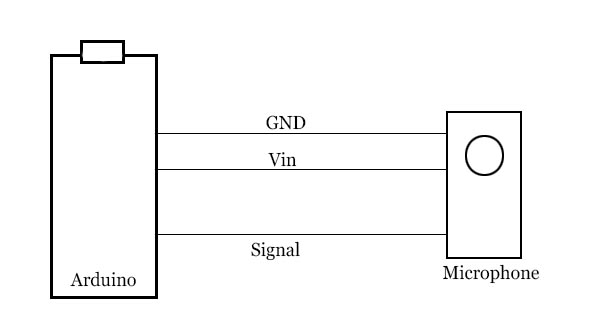 Easyfft Fast Fourier Transform Fft For Arduino Arduino Project Hub