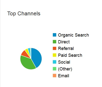 Understanding Traffic Sources Haden Interactive