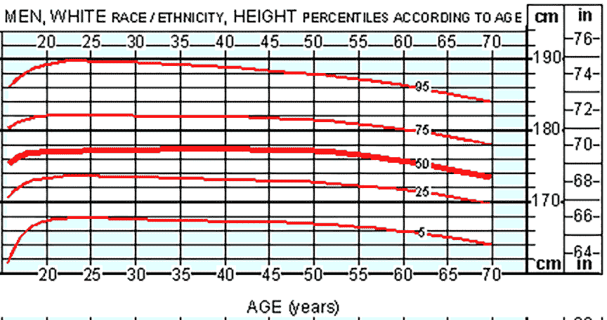 One mile measures 5,280 feet, which means that there is exactly 1,32. Average height for men, height and weight chart