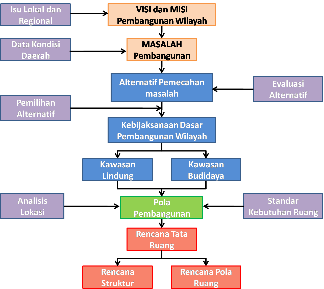 Perbandingan Sistem Perencanaan Pembangunan Nasional dan Sistem