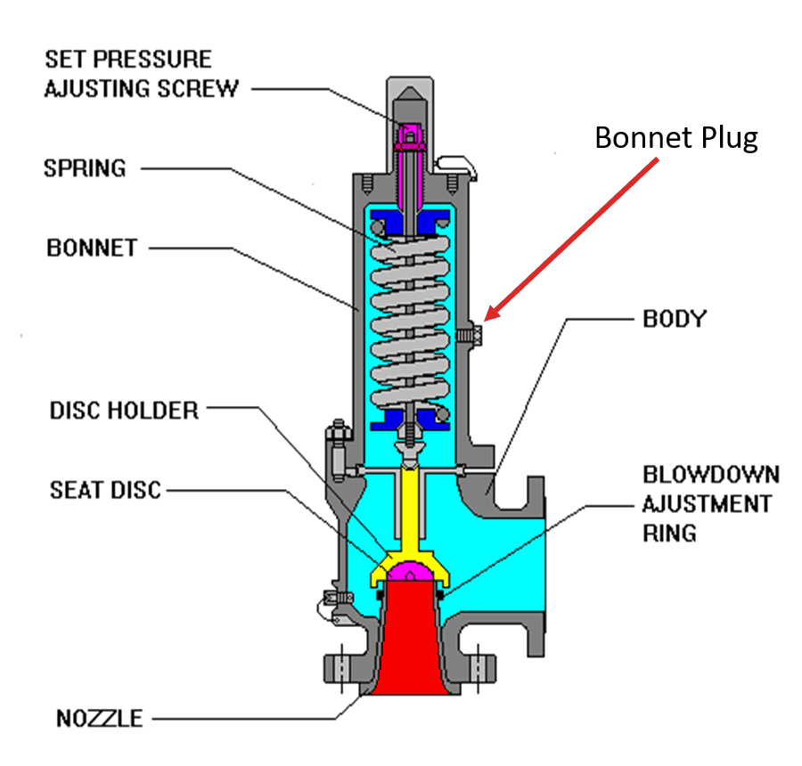 Although they are designed for the same task, they are different in how . Pressure Relief Valve - Learn about Safety Valve and