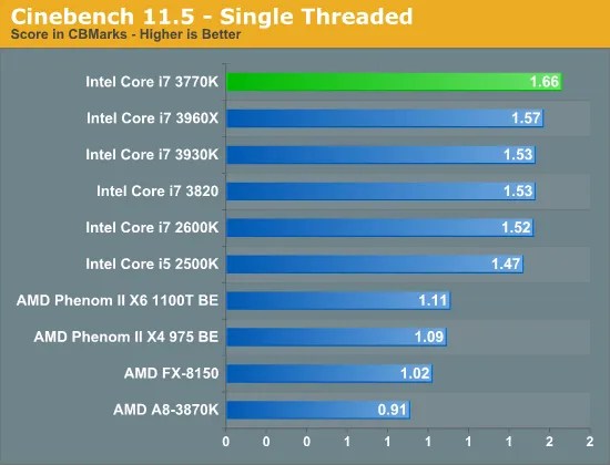 In a qualcomm snapdragon 8cs vs. Intel Core i7-3770K: Datos de rendimiento de un procesador
