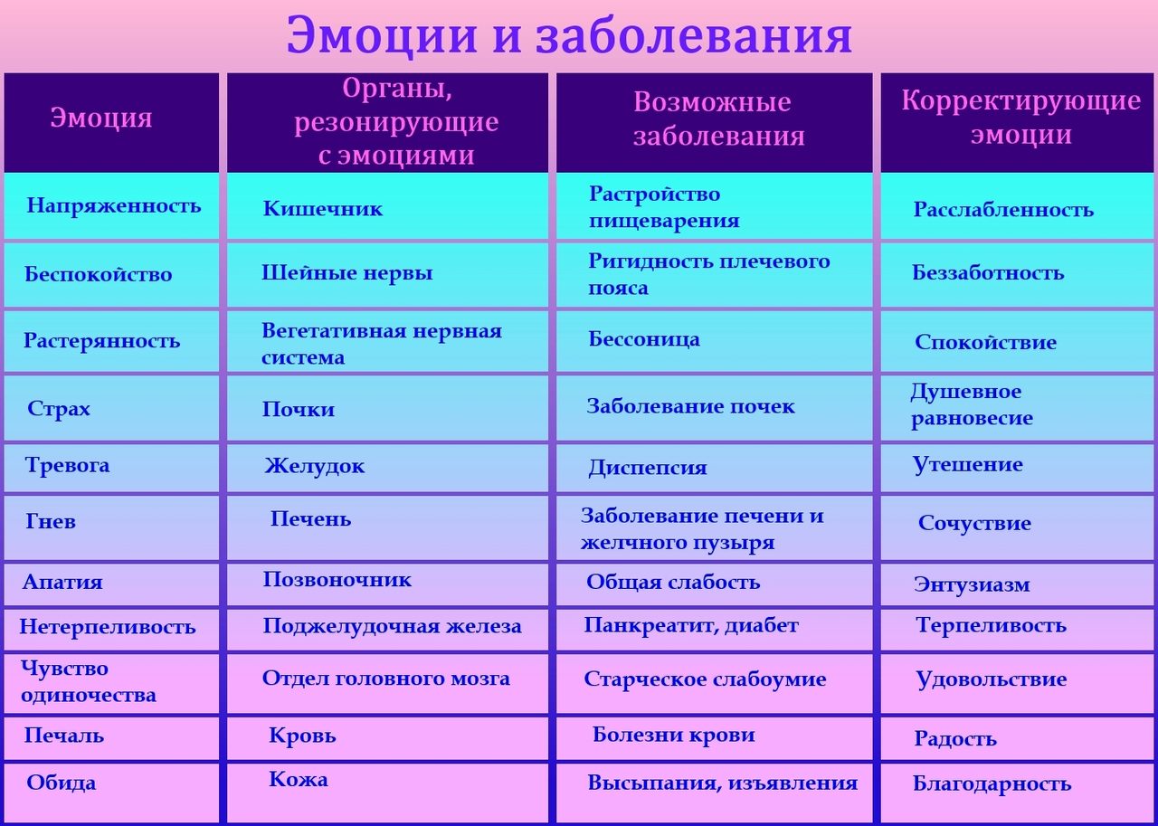 Список негативных эмоций человека. Какие бывают эмоции? Список эмоций