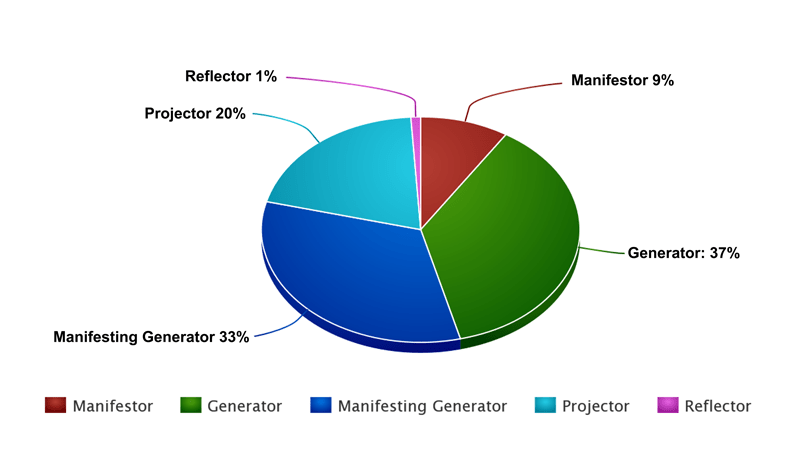 Get a free chart that includes incarnation cross and chiron. What Human Design Type Am I Health Manifested