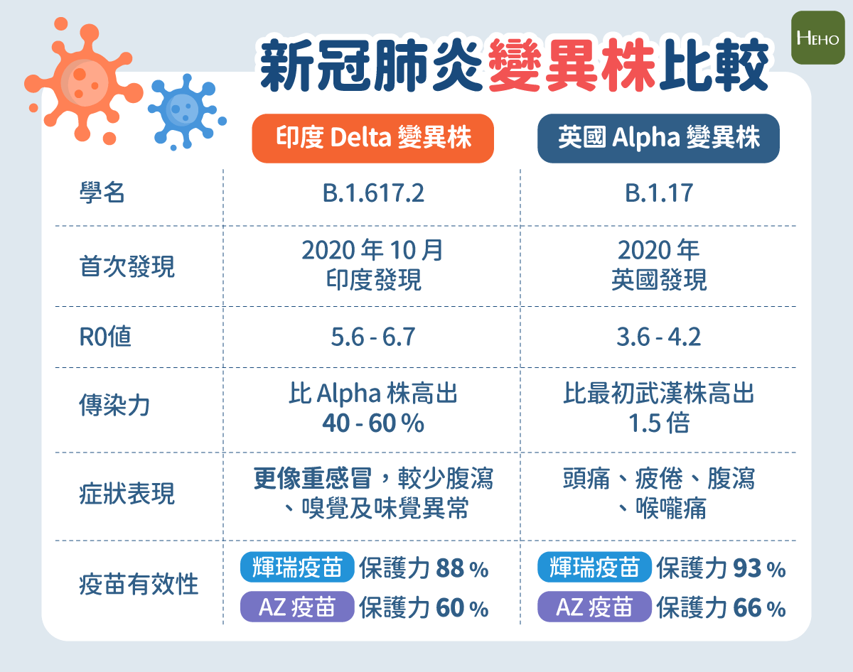New delta covid variant is more transmissible than other strains, say health experts. æ´çå ä¸æ¬¡çæå°åº¦deltaè®ç¨®çæ¯'æä»éº¼ä¸å å°å®¶åæé²å µééµ Hehoå¥åº·