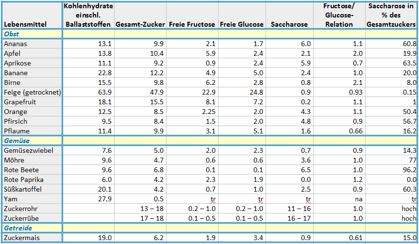 Der erste transportweg ist bei einem großteil der bevölkerung nur mangelhaft ausgebildet. Fructoseintoleranz erkennen| Heimtest-Schnelltests