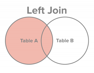 Dummies has always stood for taking on complex concepts and making them easy to understand. SQL Left Outer Join Tutorial with Example: Employee Bonus
