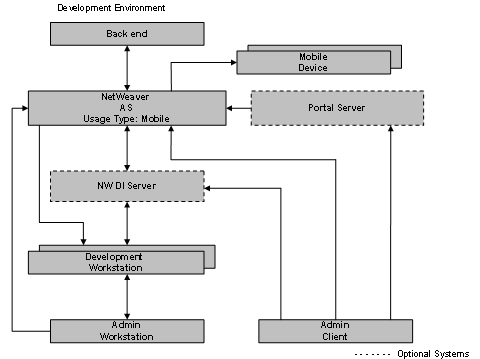 Water the plants and check back frequently to make sure that the plants receive adequate moisture. Technical System Landscape Sap Library Technical Operations For Sap Netweaver Tom