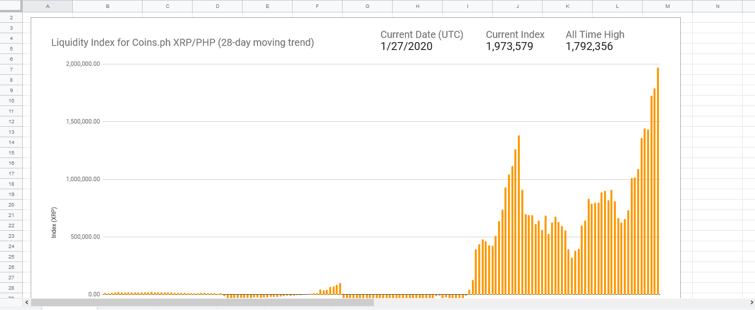 Charles st, baltimore, md 21201. Xrp Against Philippines Peso Php Liquidity Attains New All Time High On Coins Ph Herald Sheets