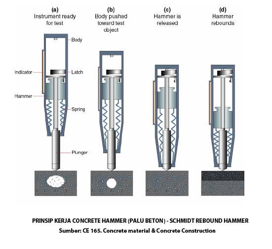 Uji Kekuatan Beton Hammer Test - Konsultan Engineering Tepercaya