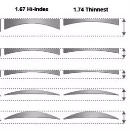 1 67 Vs 1 74 High Index Lenses High Index Lenses