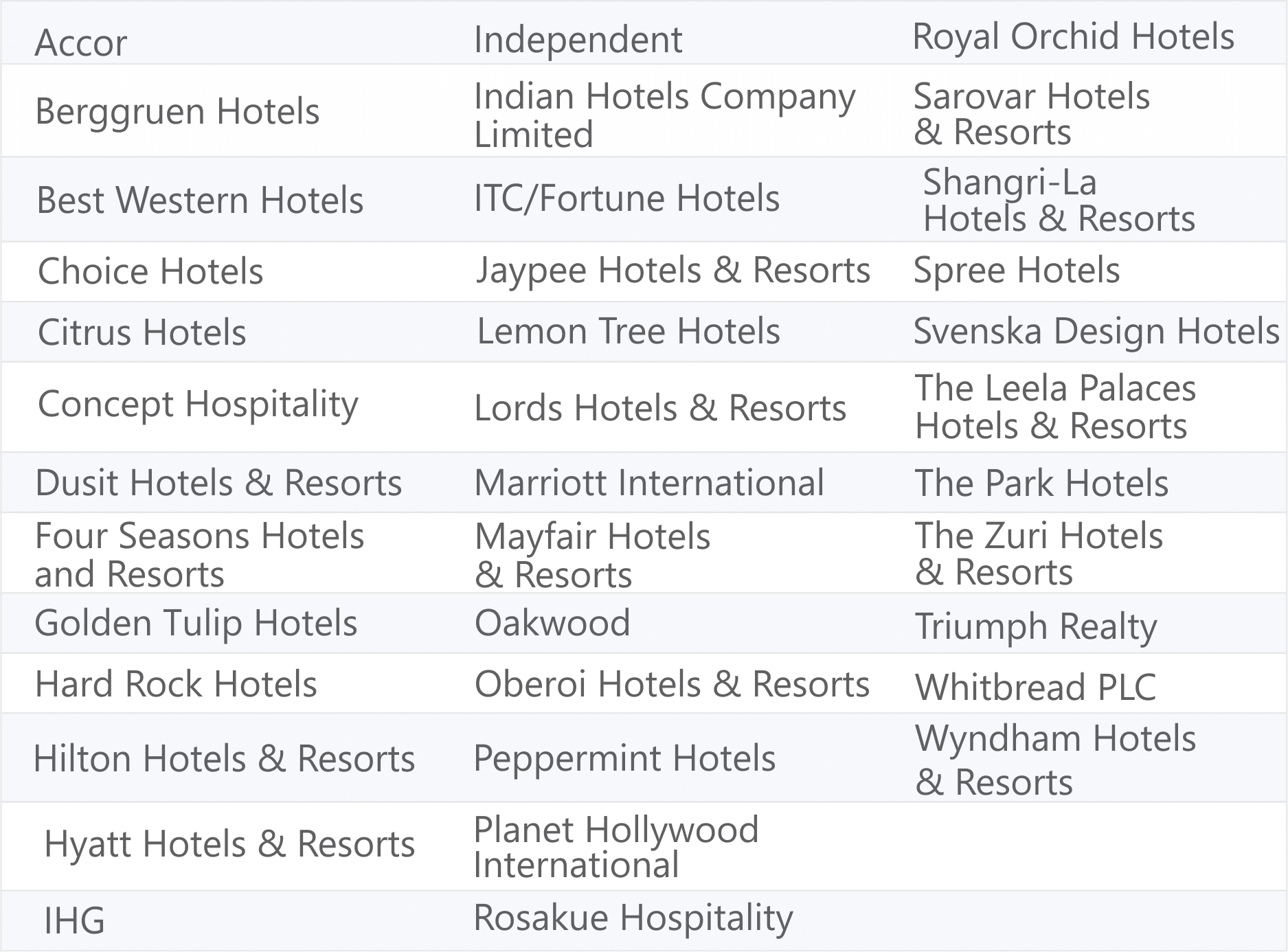 Hotel cost per key and cost per sq.ft. 2021 Hotel Development Cost Survey India