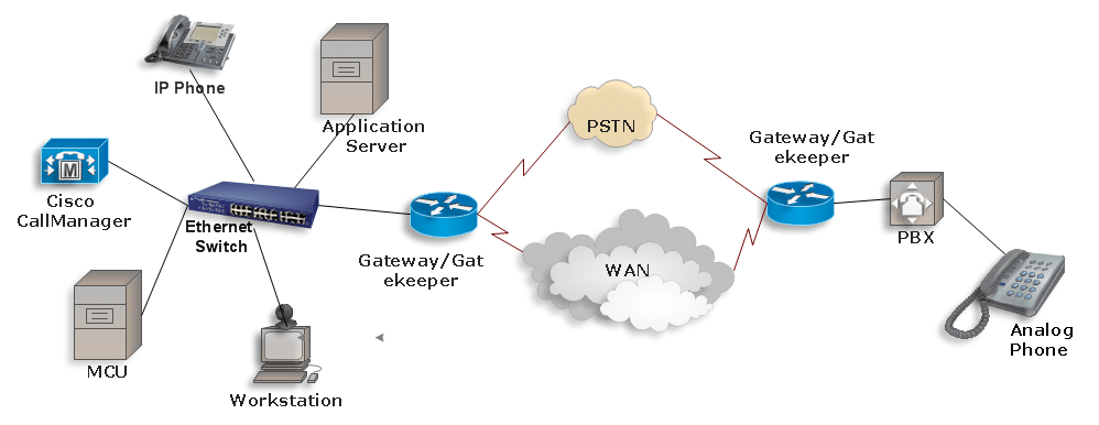 VoIP Network Components