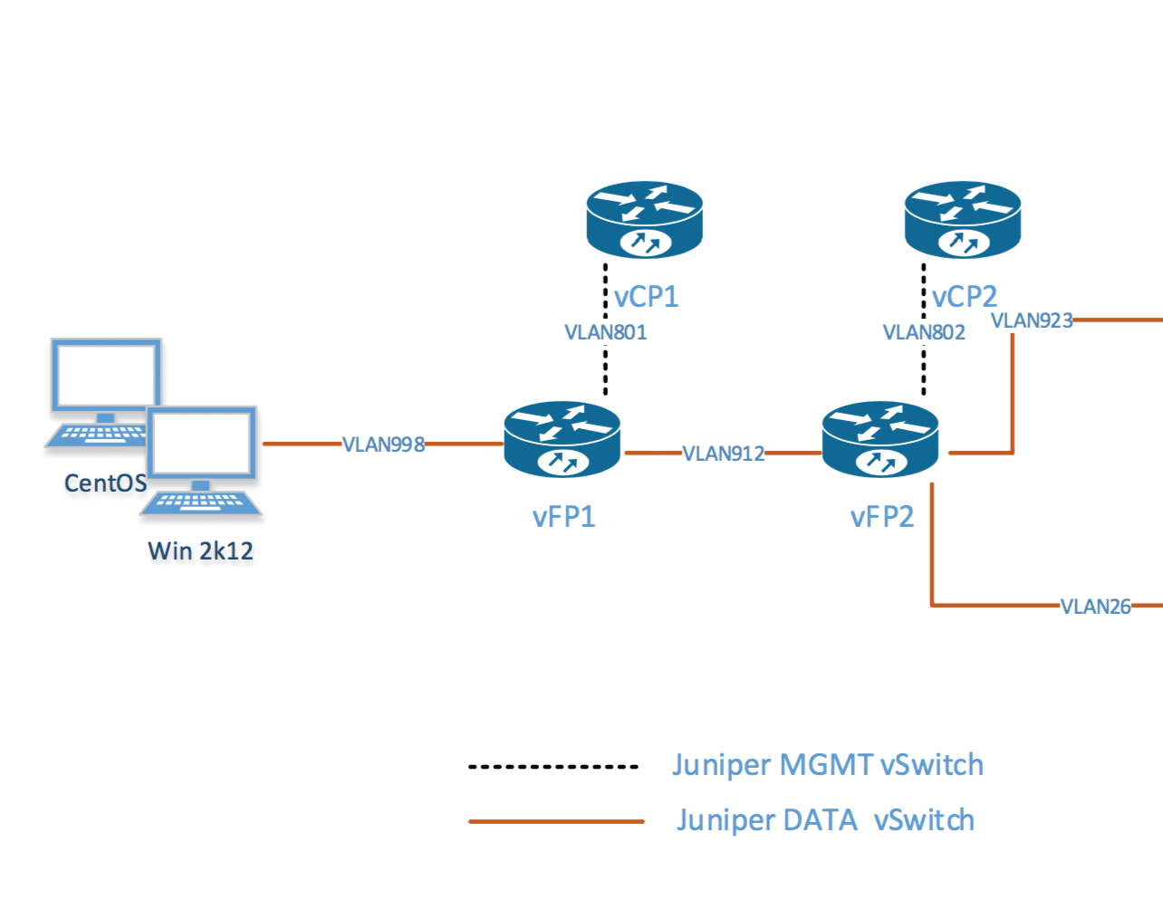 Juniper vMX Lab Setup on VMware
