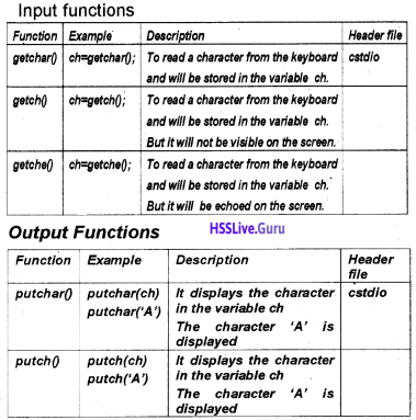Plus One Computer Science Notes Chapter 9 String Handling and IO Functions 2