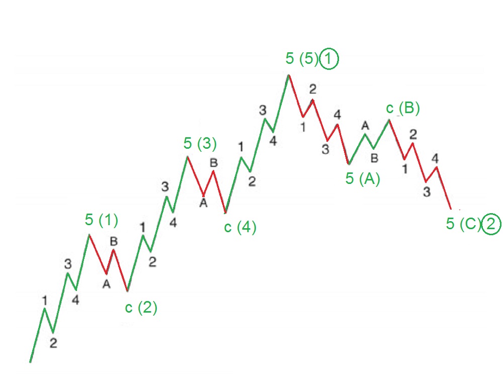Technical Analysis - elliott wave