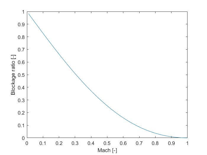 The Importance of Aerodynamics in a Near Vacuum Hyperloop Connected
