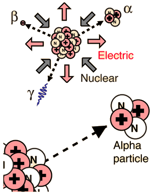Such particles include atomic nuclei, electrons, muons, charged pions, protons, and energetic charged nuclei stripped of their electrons. Radioactivity