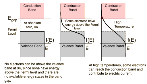 Fermi Level In Semiconductor Wikipedia . Fermi level and Fermi function