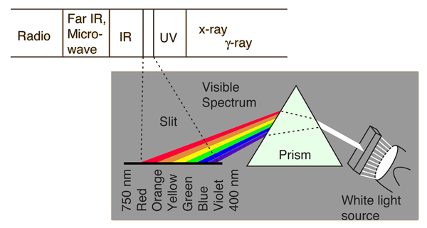 It is a graph showing the relative intensities of a . Electromagnetic Spectrum