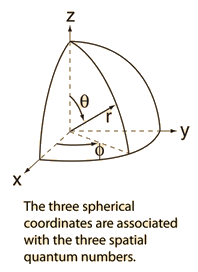 Quantum Numbers For Hydrogen Atom