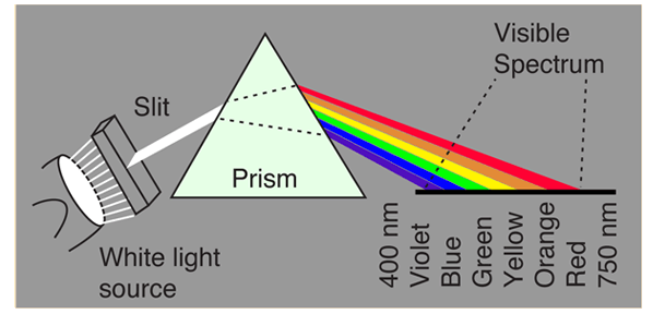 The visible spectrum is often divided into seven colors. Color