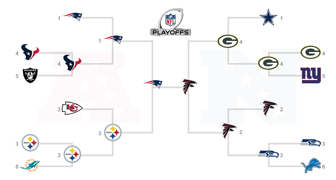 Complete coverage of the 2021 nfl playoffs including a schedule, game times, and bracket for afc and nfc playoff games. 2017 Nfl Playoffs Super Bowl Li Hypixel Minecraft Server And Maps