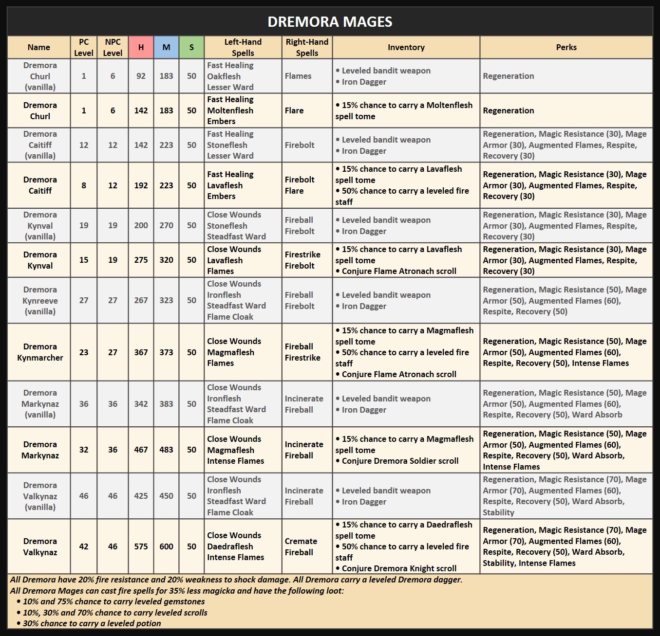 There are currently 28 wizard models or robes in the game. Zim's Dremora Improvements at Skyrim Nexus - Mods and