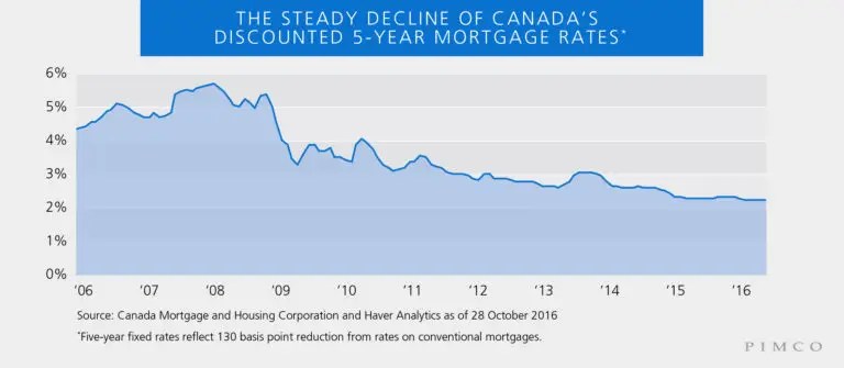 It's different from a correction. Pimco Canadian Housing Is Not Going To Crash