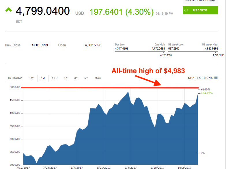 Bitcoin Close To All Time High / Bitcoin Smashes Through All Time High Surpassing 66 000 Per Unit Markets And Prices Bitcoin News / The world's most popular cryptocurrency was last up 3% at $18,918, near its.