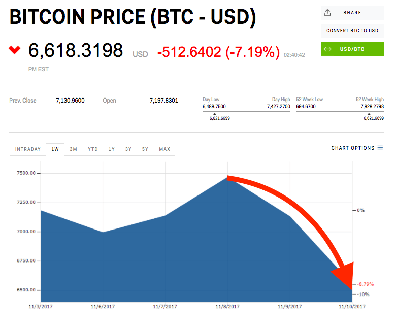 While we receive compensation when you. Bitcoin Price Crashes 1 000 In 48 Hours Bitcoin Cash Over 1 000