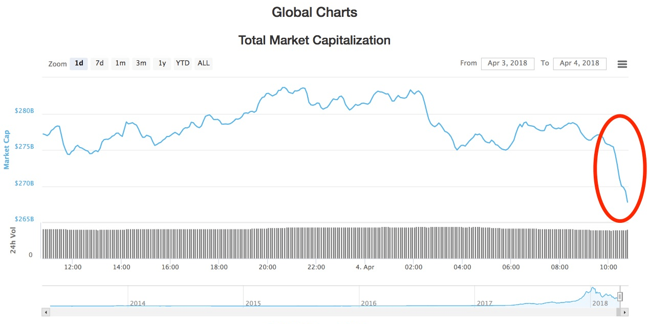 What drives people to buy and sell their assets in different markets is a complex discussion. Bitcoin Ethereum Ripple Litecoin Prices Fall On April 4