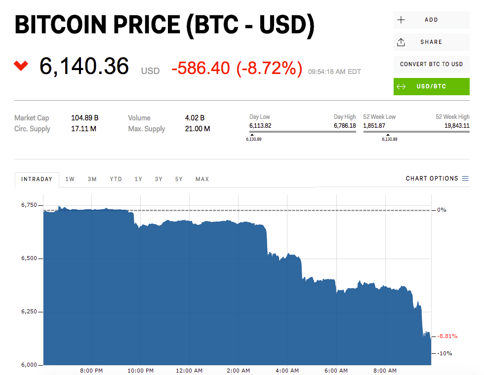 (in further conversation, they compare. Bitcoin Is Getting Smoked As Crypto Market Eyes Lowest Level Of Year