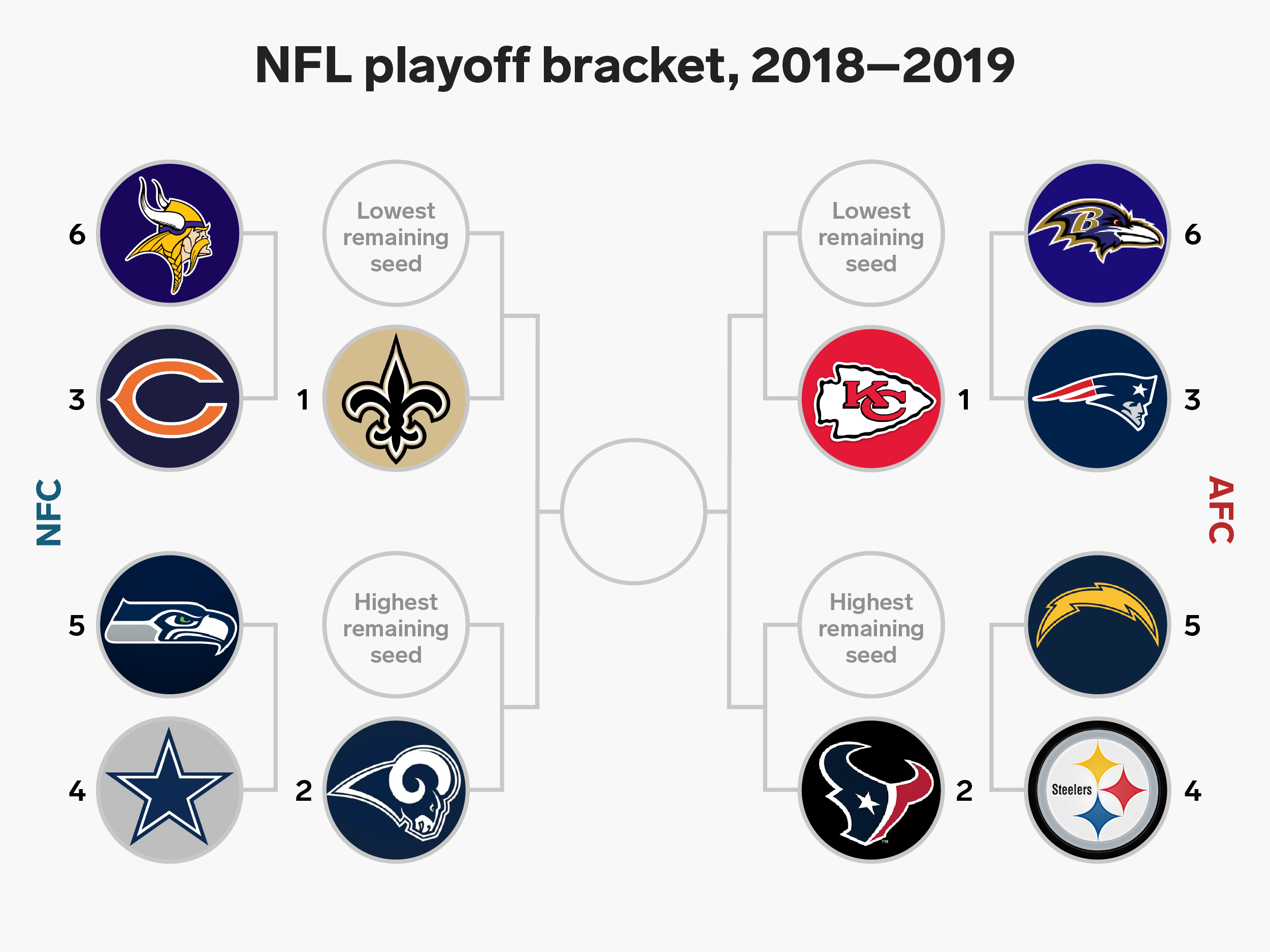 Check out the nfl playoff picture for the latest team performance stats and playoff eliminations. The 2018 Nfl Playoff Bracket If The Season Ended Today