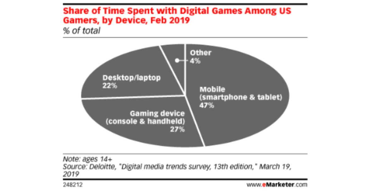 Advertising in online or social games is anticipated to&nbsp;. The Mobile In Game Advertising Report From Emarketer