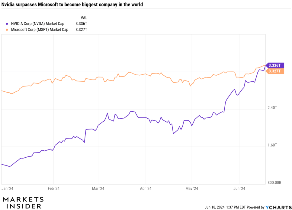 Nvidia is now the most valuable company in the world