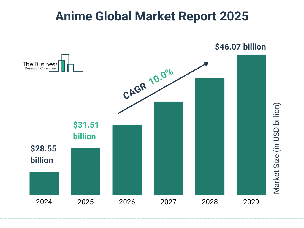 Growth of the Global Anime Market Chart by FreeHentaiStream